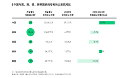 智慧芽发布中国专利转化运用报告，专利转让次数年均增长达13%