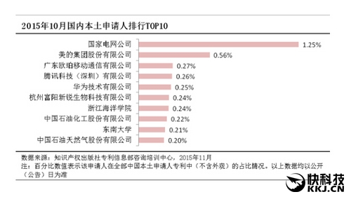 国产手机专利数量第一品牌：万万没想到