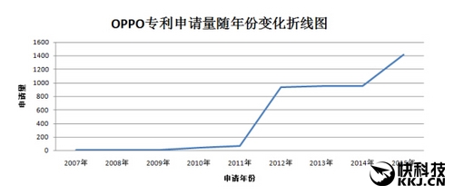 国产手机专利数量第一品牌：万万没想到