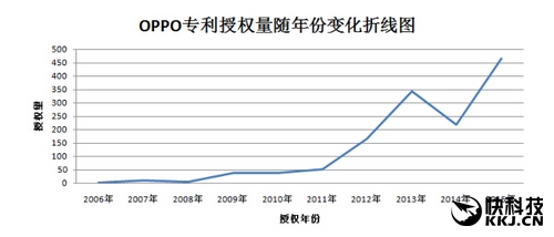 国产手机专利数量第一品牌：万万没想到