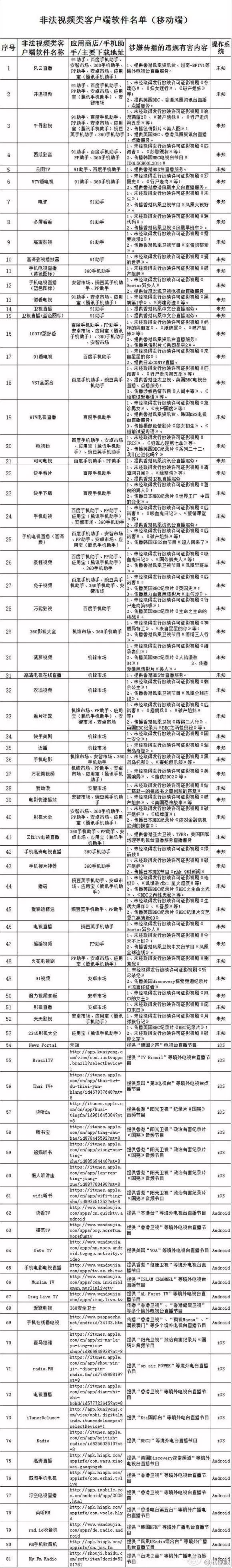 广电封杀电视盒子 81款违规应用被禁（附：名单）