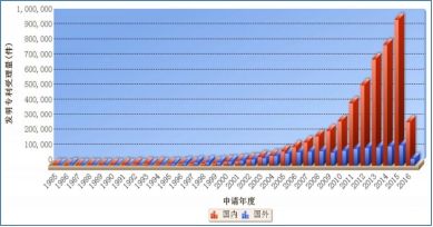 中国企业专利评估现状调查