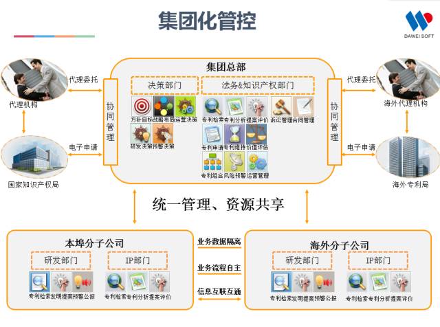 一张图看懂全球“最具高效回报率”的IP管理平台