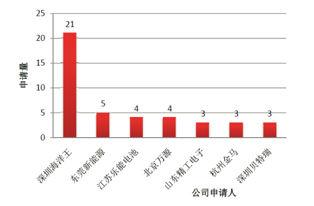 【中国专利谱图】一文看懂石墨烯改性磷酸铁锂电池技术