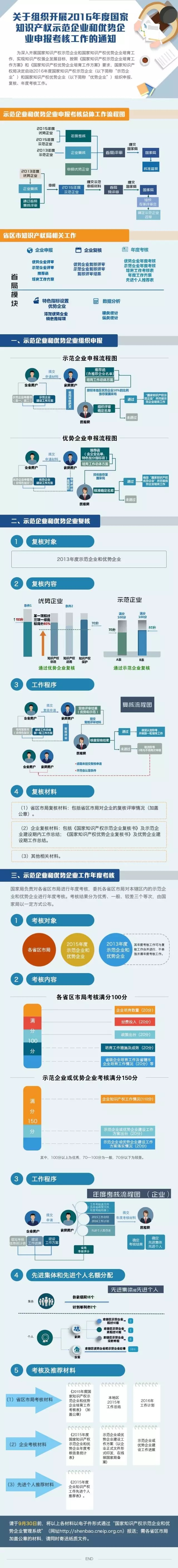 图解2016年度国家知识产权示范企业和优势企业申报考核工作