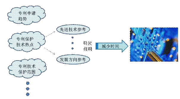企业技术投入新思路