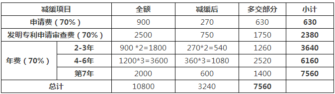 一件专利在费减政策调整后需要多交多少钱？(9.1实施)