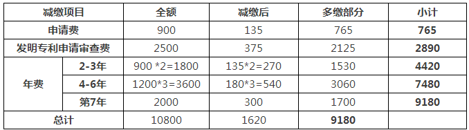 一件专利在费减政策调整后需要多交多少钱？(9.1实施)