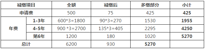 一件专利在费减政策调整后需要多交多少钱？(9.1实施)