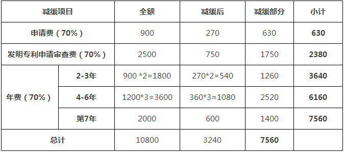 一件专利在费减政策调整后需要多交多少钱？(9.1实施)