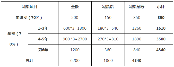 一件专利在费减政策调整后需要多交多少钱？(9.1实施)