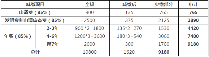 一件专利在费减政策调整后需要多交多少钱？(9.1实施)