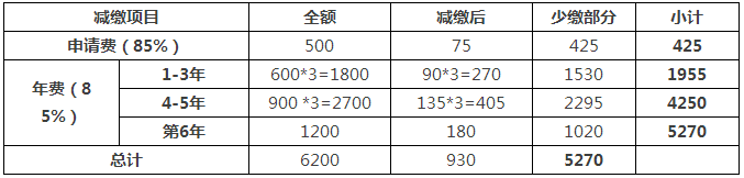 一件专利在费减政策调整后需要多交多少钱？(9.1实施)