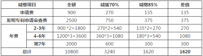 一件专利在费减政策调整后需要多交多少钱？(9.1实施)