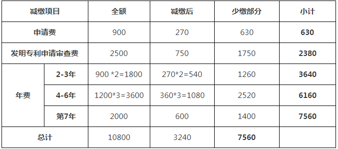 一件专利在费减政策调整后需要多交多少钱？(9.1实施)