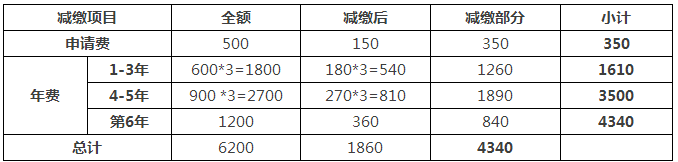 一件专利在费减政策调整后需要多交多少钱？(9.1实施)