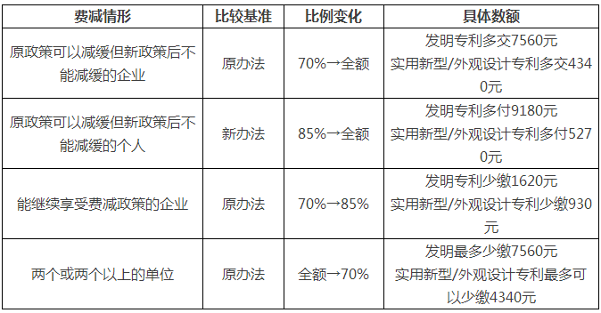 一件专利在费减政策调整后需要多交多少钱？(9.1实施)