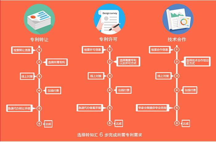 “线上平台 + 线下4个网络”，转知汇专注知识产权交易与创新资源交互