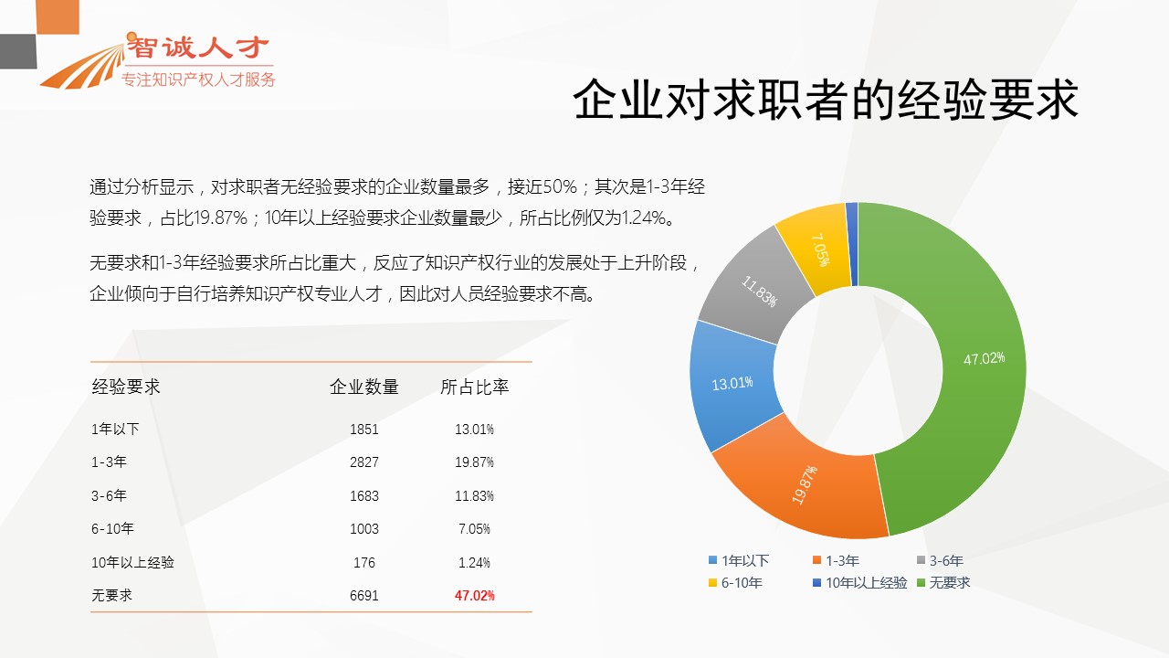 【分析】首份全国知识产权人才招聘需求报告！