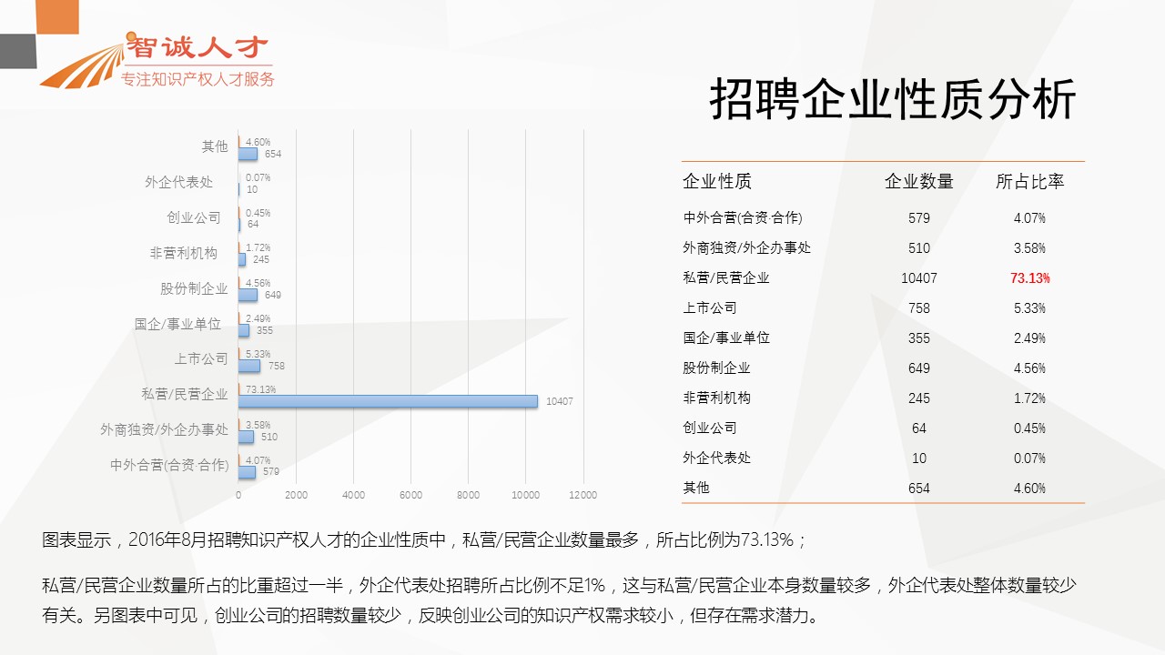 【分析】首份全国知识产权人才招聘需求报告！