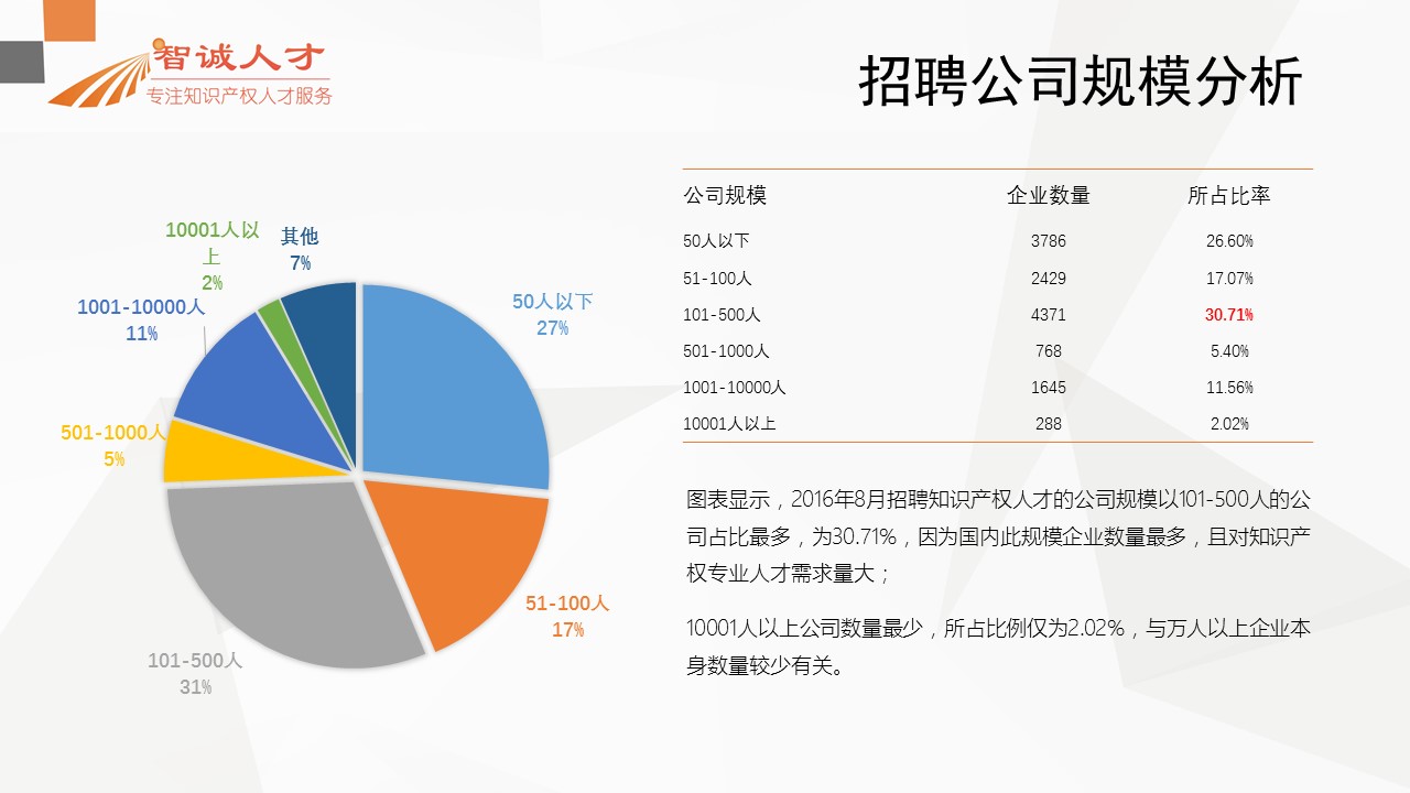 【分析】首份全国知识产权人才招聘需求报告！