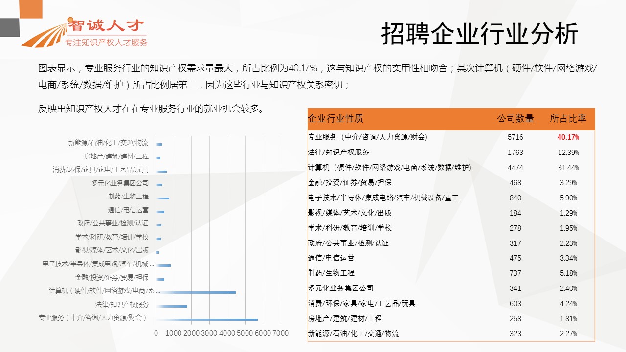 【分析】首份全国知识产权人才招聘需求报告！