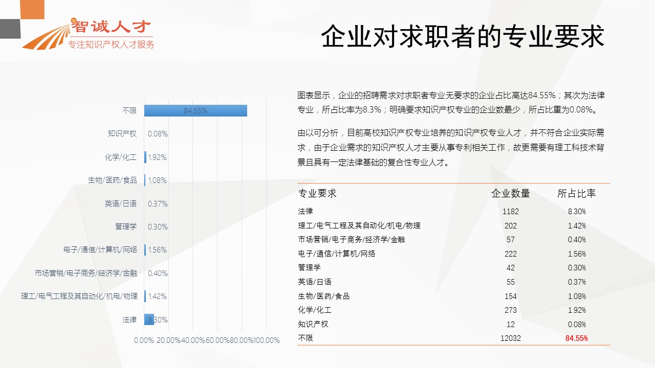 【分析】首份全国知识产权人才招聘需求报告！