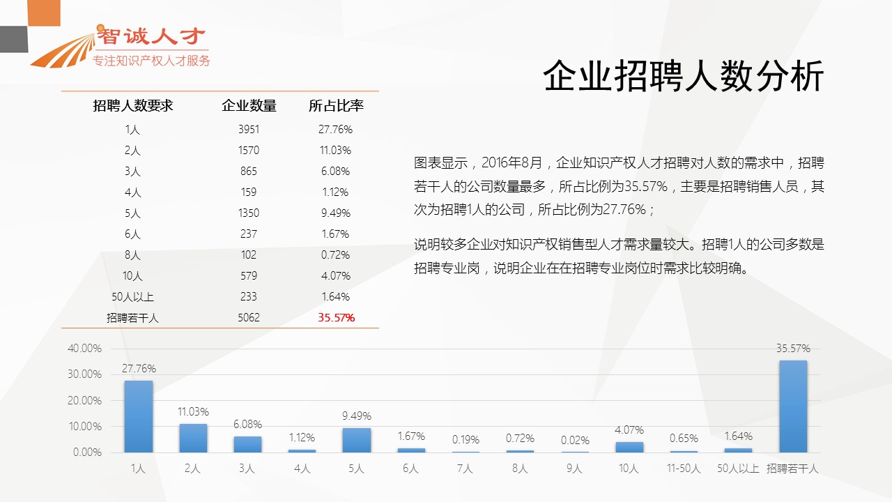 【分析】首份全国知识产权人才招聘需求报告！