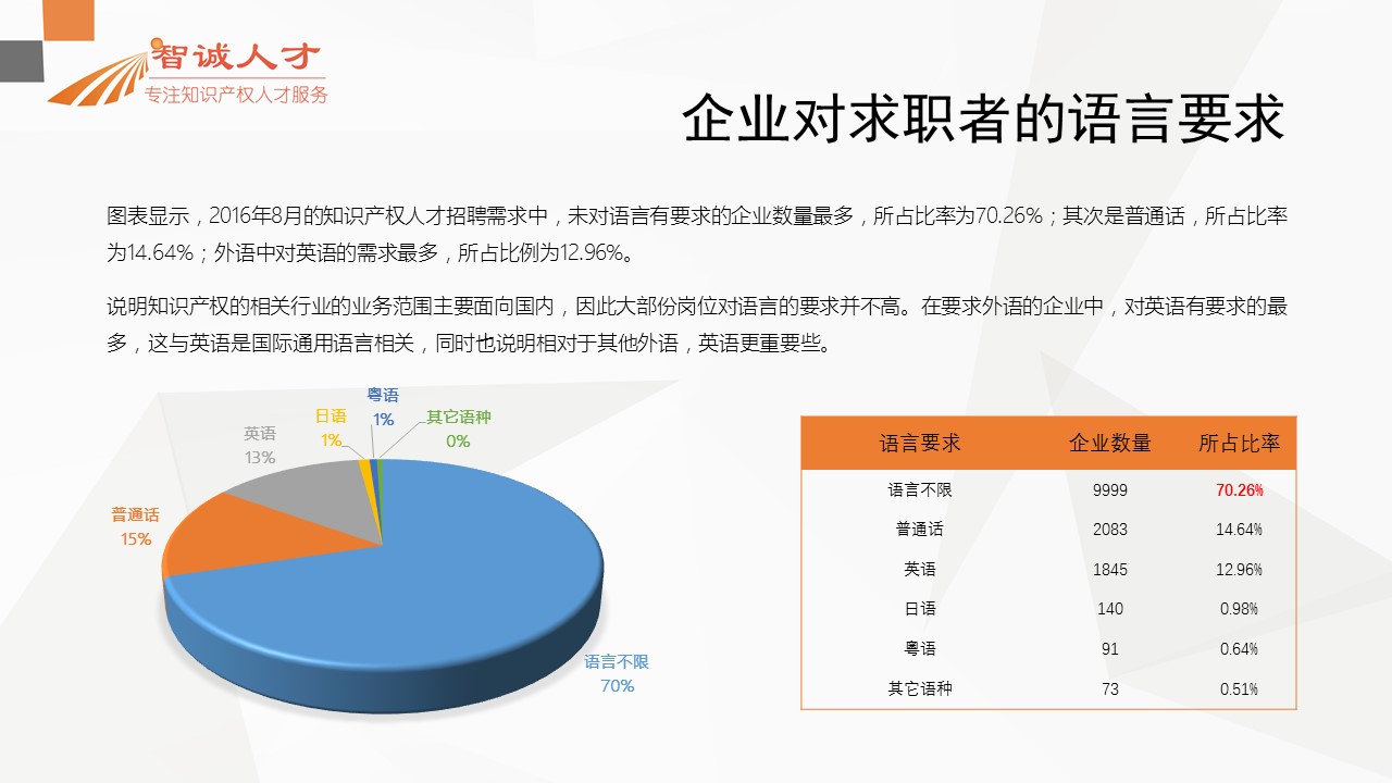 【分析】首份全国知识产权人才招聘需求报告！