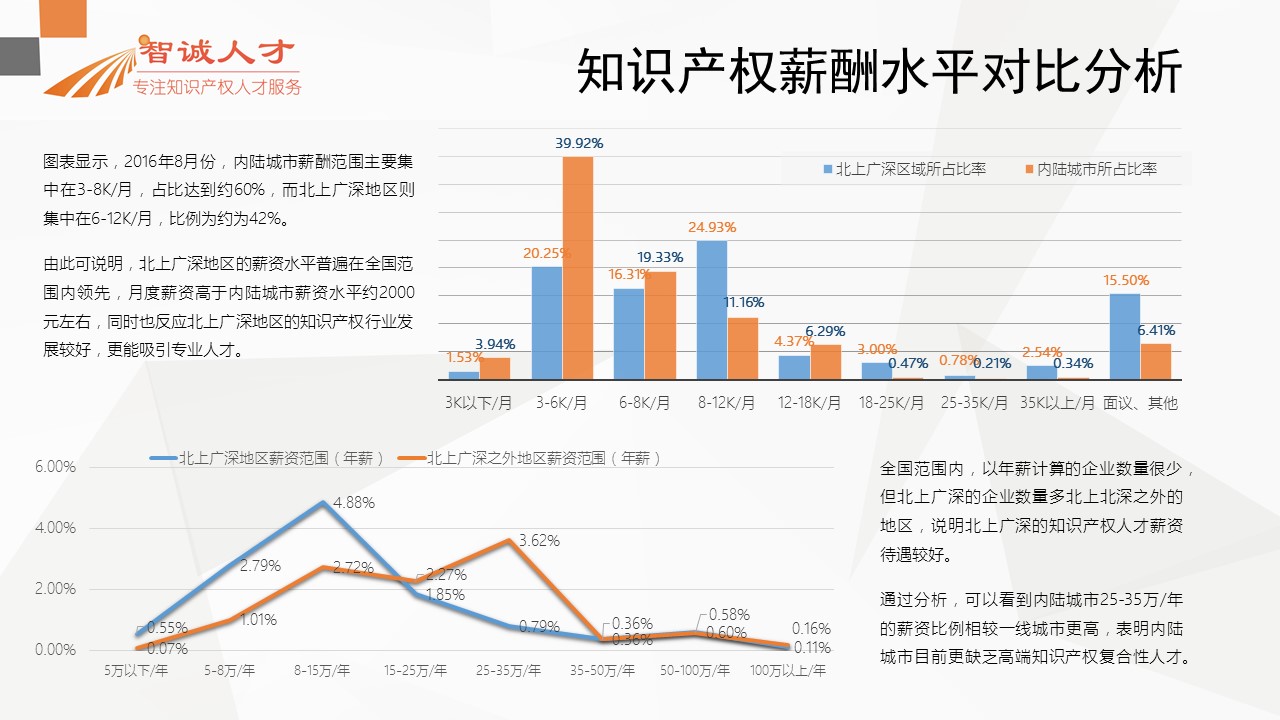 【分析】首份全国知识产权人才招聘需求报告！