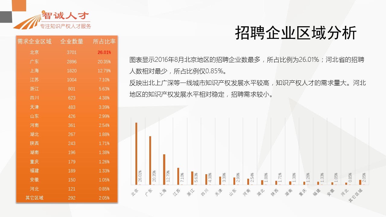 【分析】首份全国知识产权人才招聘需求报告！