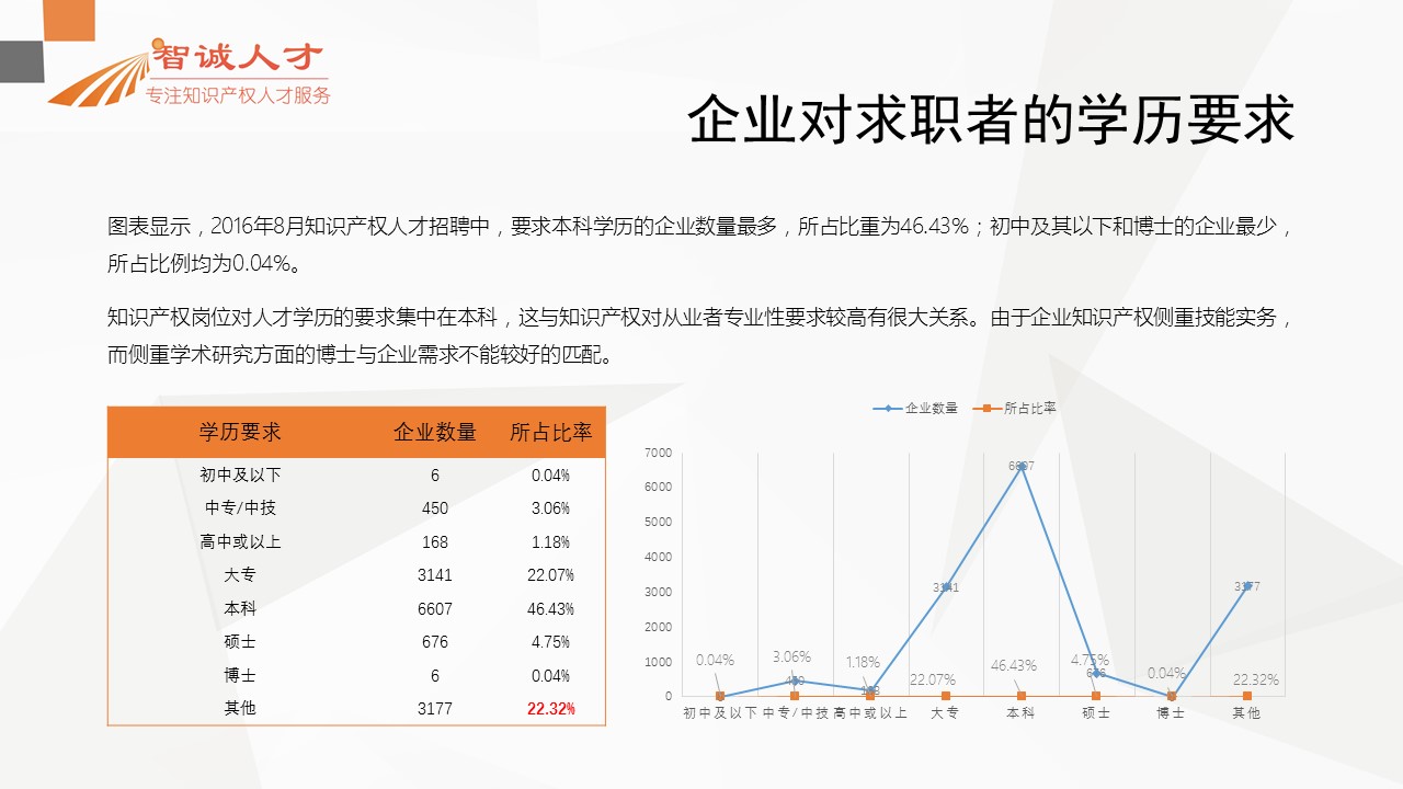 【分析】首份全国知识产权人才招聘需求报告！