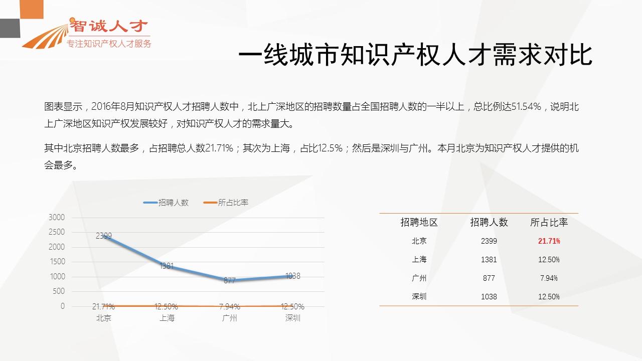 【分析】首份全国知识产权人才招聘需求报告！