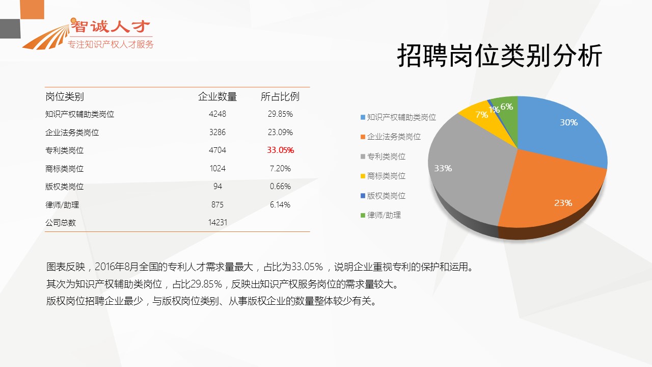 【分析】首份全国知识产权人才招聘需求报告！