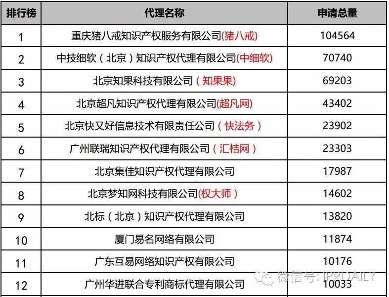 2016年全国商标代理机构申请量排名（前100名）