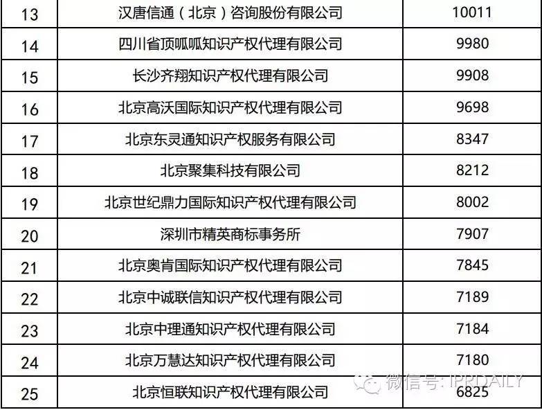 2016年全国商标代理机构申请量排名（前100名）