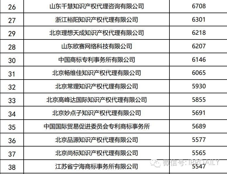 2016年全国商标代理机构申请量排名（前100名）