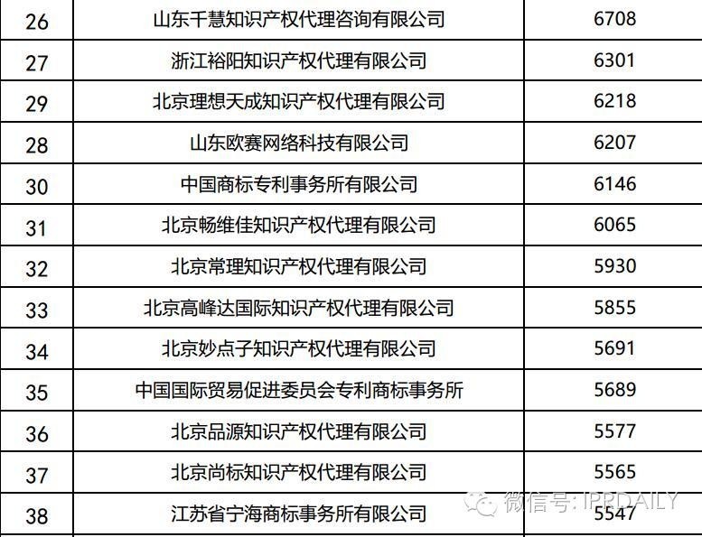 2016年全国商标代理机构申请量排名（前100名）