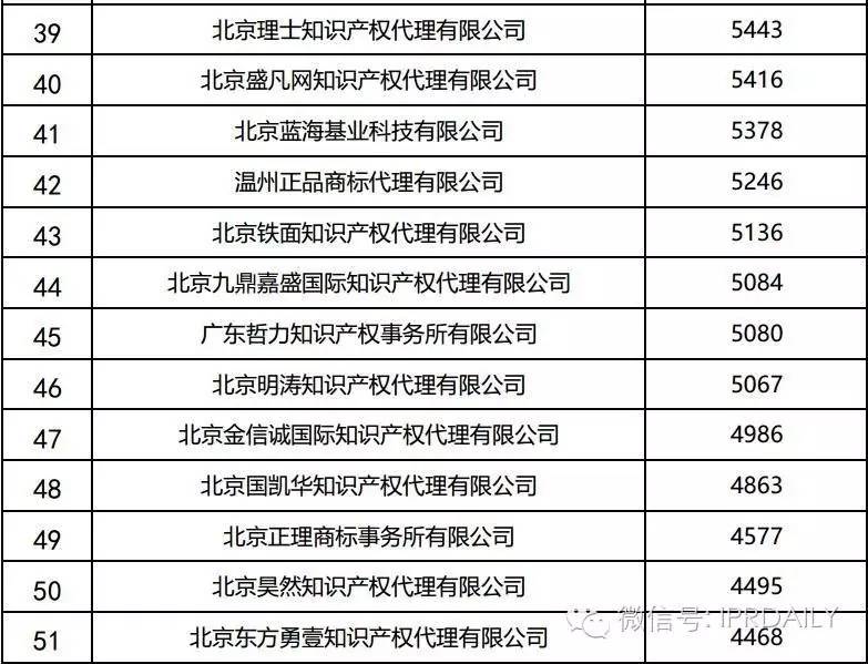 2016年全国商标代理机构申请量排名（前100名）