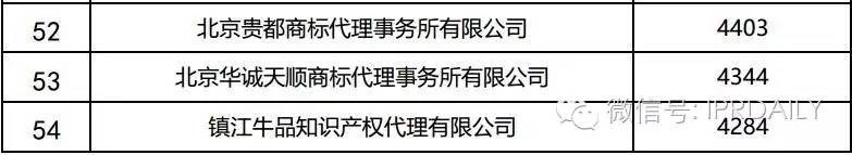 2016年全国商标代理机构申请量排名（前100名）