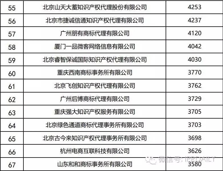 2016年全国商标代理机构申请量排名（前100名）