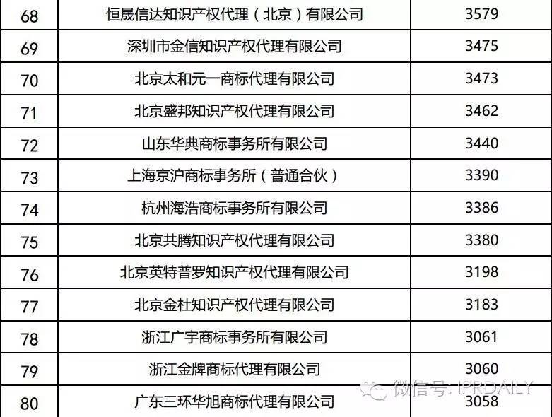 2016年全国商标代理机构申请量排名（前100名）