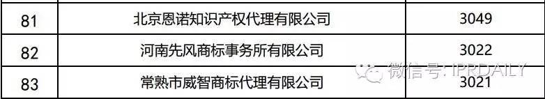 2016年全国商标代理机构申请量排名（前100名）