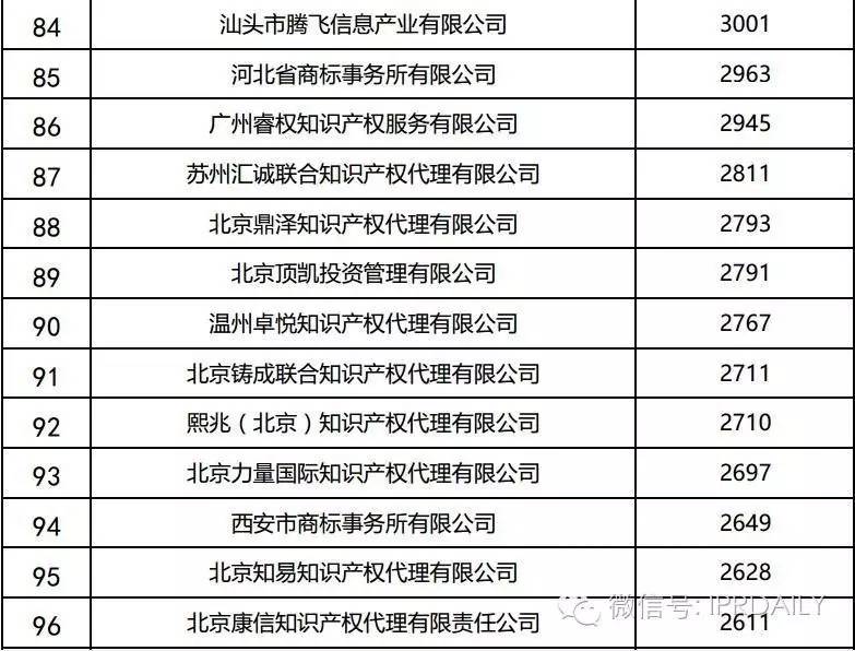 2016年全国商标代理机构申请量排名（前100名）