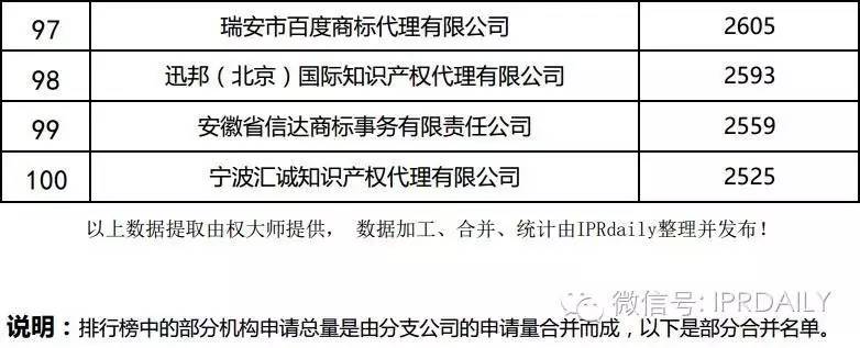 2016年全国商标代理机构申请量排名（前100名）