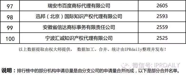 2016年全国商标代理机构申请量排名（前100名）