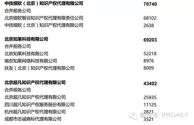 2016年全国商标代理机构申请量排名（前100名）