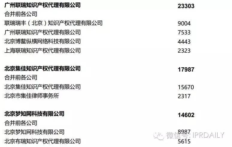 2016年全国商标代理机构申请量排名（前100名）