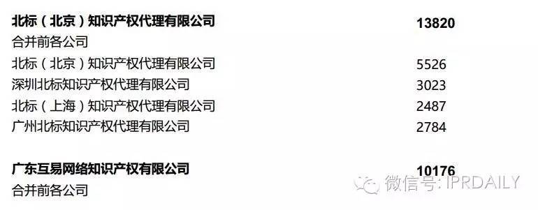 2016年全国商标代理机构申请量排名（前100名）