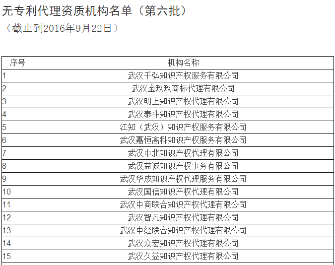 无专利代理资质名单更新第六批，第七批！共167家！